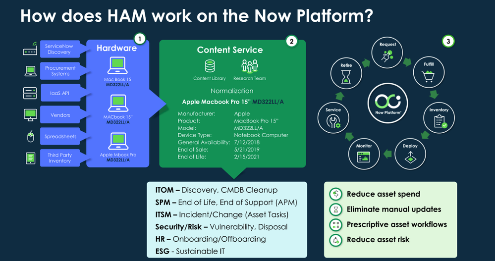 The Path to Value for Hardware Asset Management