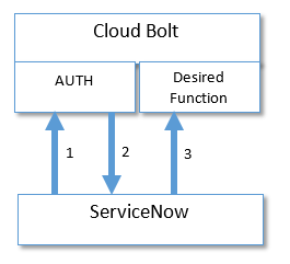 REST calls where seperate Auth token must be requested (+ a dash of AJAX Client Script) with CloudBolt Example