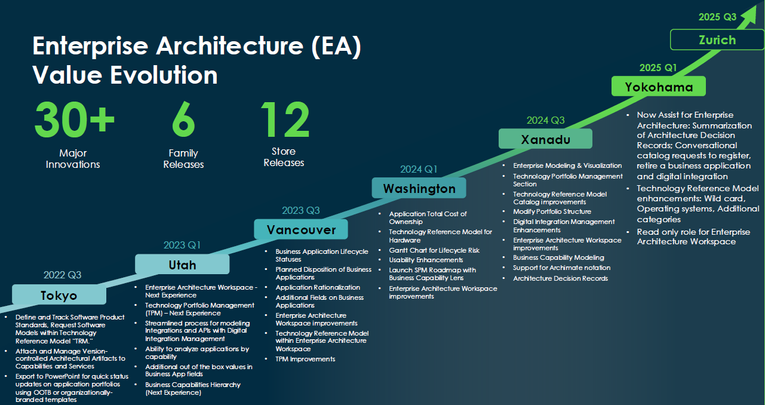 Enterprise Architecture (fka APM) Delta Deck for Yokohama Release
