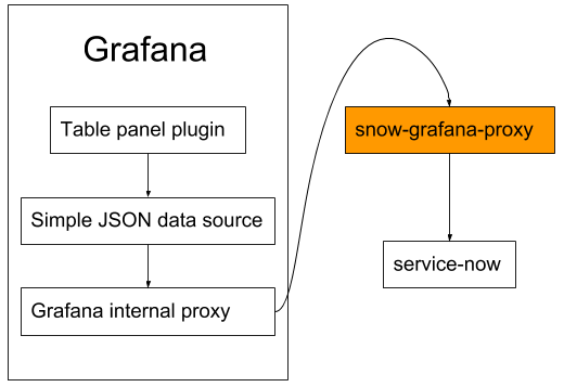 ServiceNow integration with grafana
