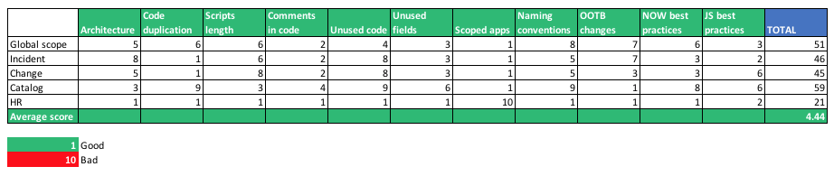 Eliminating technical debt – streamlining your ‘old’ ServiceNow instances for new growth