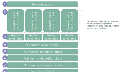 Definir dados do ServiceNow Governança / Define ServiceNow data governance