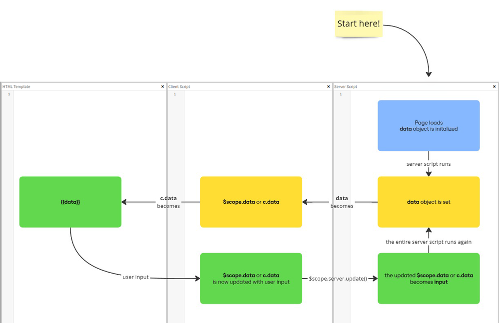 Understanding the data/input object in Service Portal widgets
