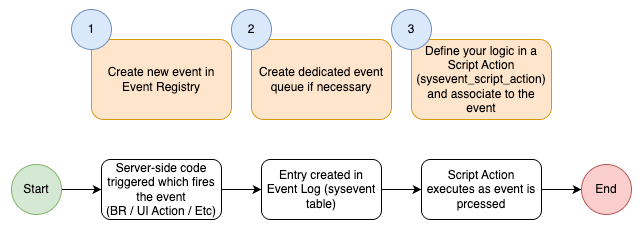 Event Based Processing Design Pattern
