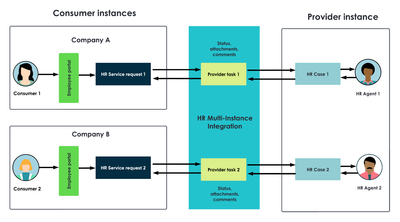 HR Multi Instance Integration application