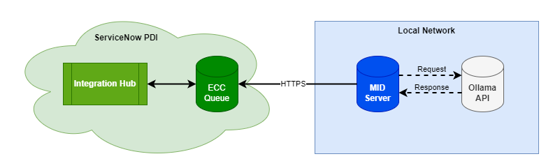 GenAI on a ServiceNow PDI - Part 2