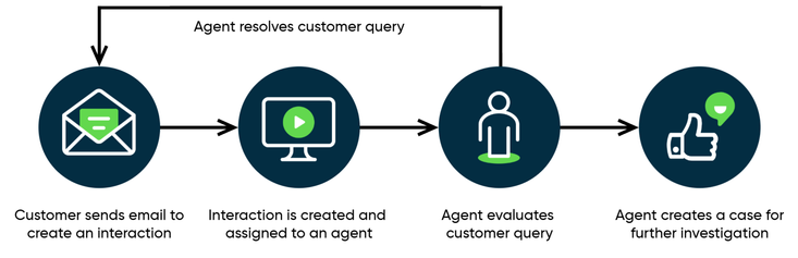 Consistent experience across omnichannel with interactions -Yokohama release