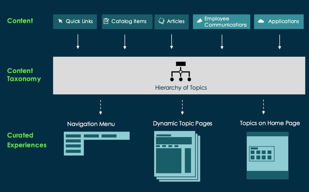 ServiceNow's Employee Center: Out-of-the-box Taxonomy Models