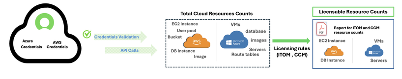 ITOM Cloud License Estimator - Making estimating counts of licensable cloud resources simple