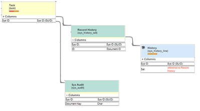 Desvendando o Histórico no ServiceNow: GlideRecord, sys_history_set, sys_history_line e sys_audit