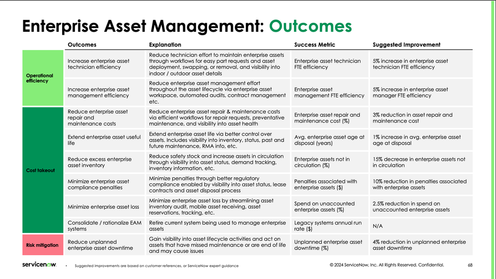 Enterprise Asset Management Outcomes