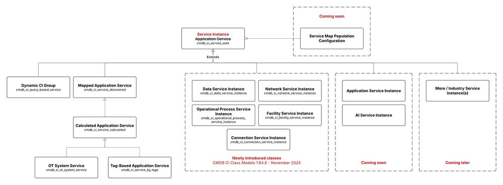 Application Service and Service Instance: What is new in Yokohama and CSDM v.5