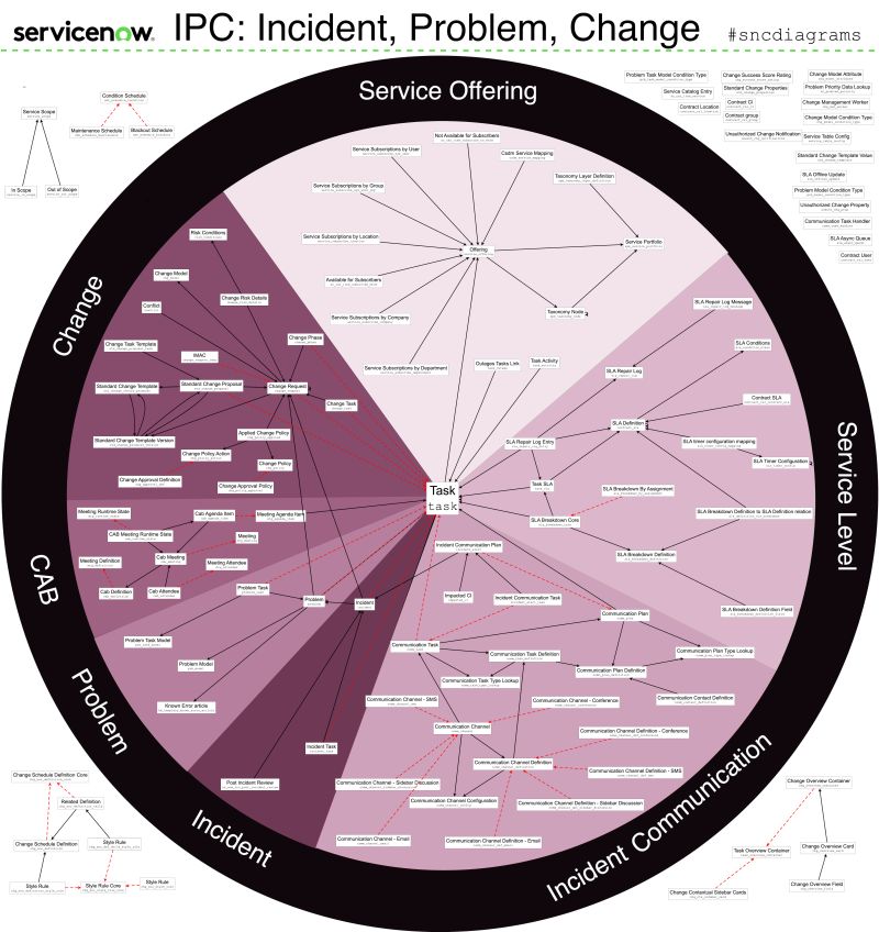Incident Problem Change Diagram: ⚡️🛞 𝐈𝐏𝐂: 𝐓𝐡𝐞 𝐂𝐨𝐫𝐞 𝐖𝐡𝐞𝐞𝐥 𝐨𝐟 𝐭𝐡𝐞 𝐍𝐨𝐰… Nicola Attico 