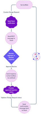 Learn ServiceNow to Slack Integration for Change Request Approvals!