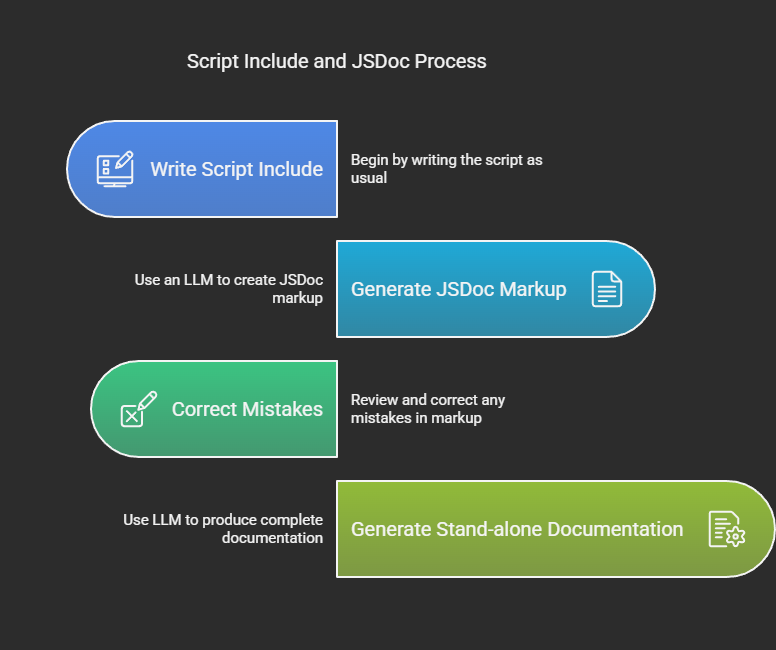 Documenting ServiceNow Code with JSDoc Standards