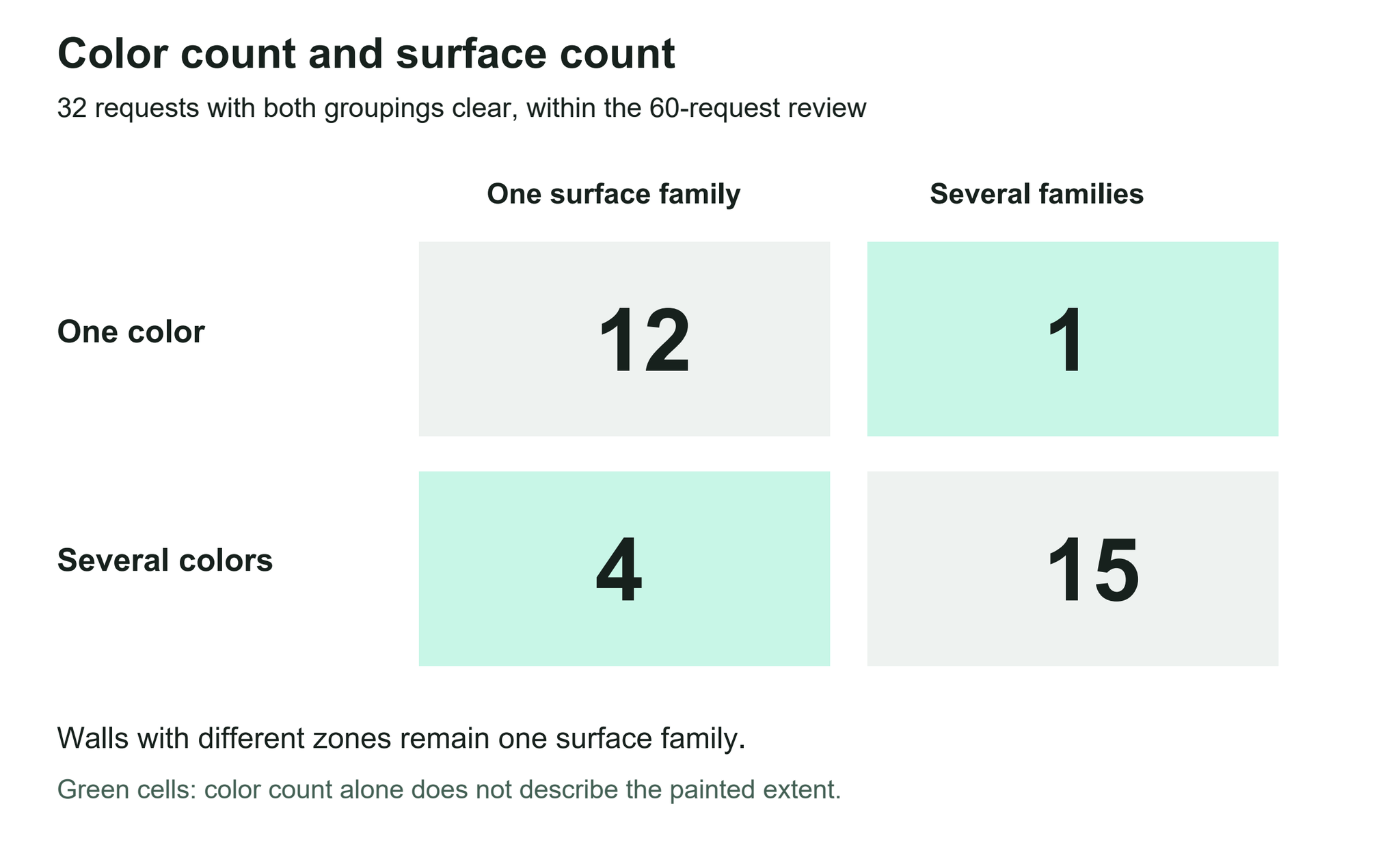 Among 32 clearly grouped requests: one color/one surface family 12, one color/several families 1, several colors/one family 4, several colors/several families 15.