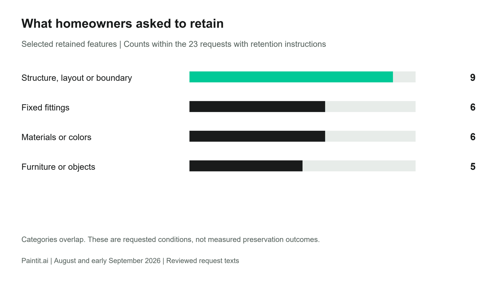 What the retained-feature instructions protected