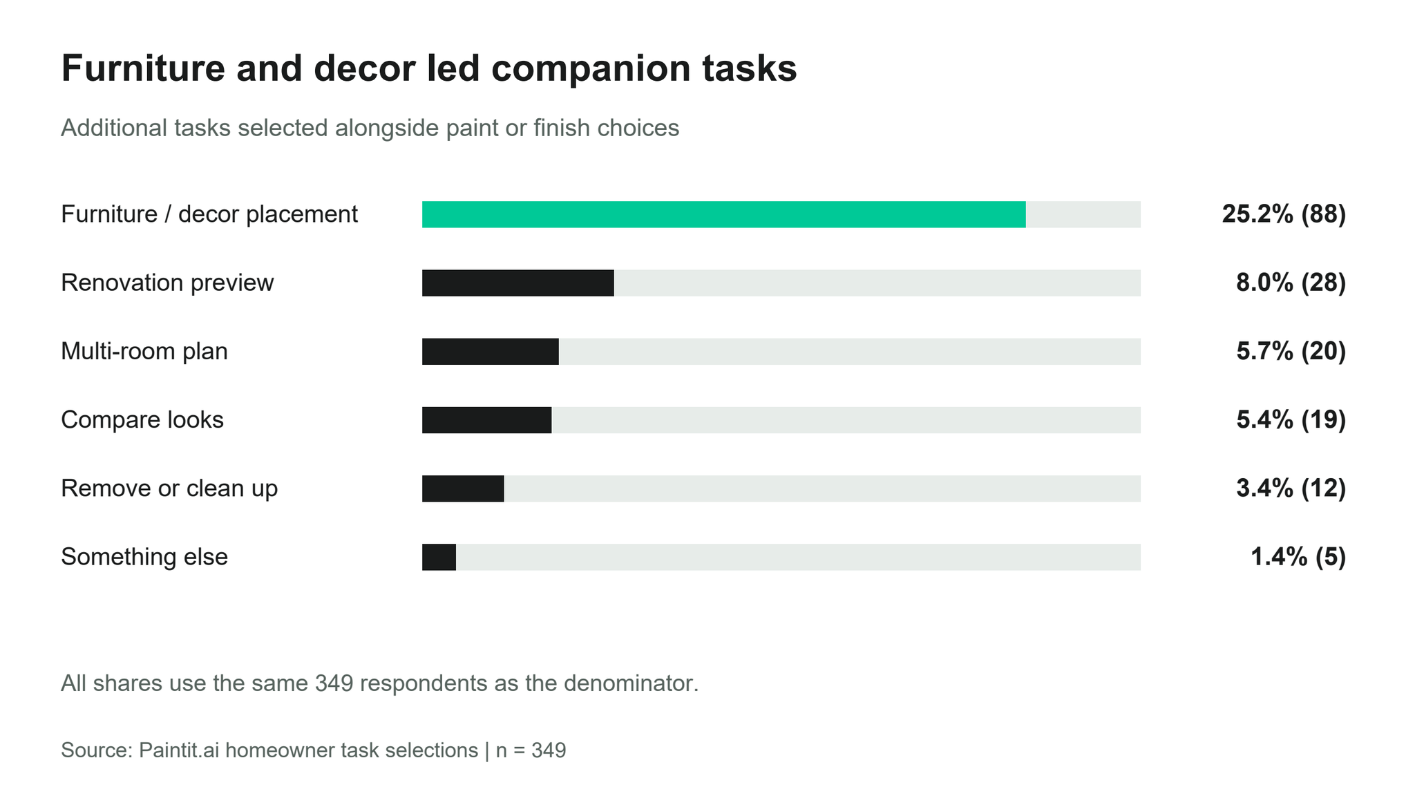 Additional tasks selected by paint and finish respondents: furniture and decor 25.2 percent, renovation preview 8 percent, multi-room plan 5.7 percent, compare looks 5.4 percent, cleanup 3.4 percent and something else 1.4 percent