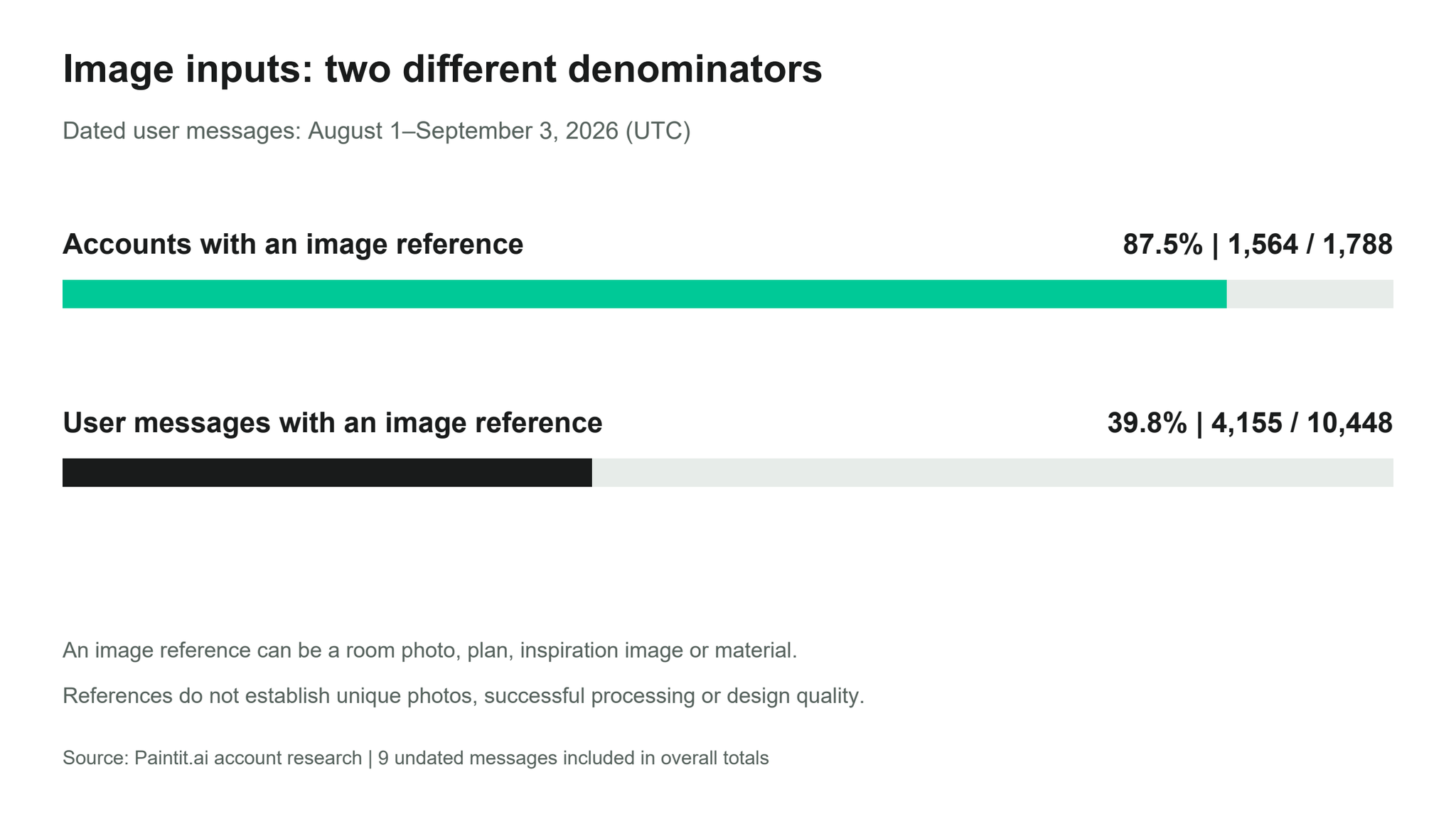 Two bars distinguish accounts with any image reference, 87.5 percent, from user messages with image references, 39.8 percent