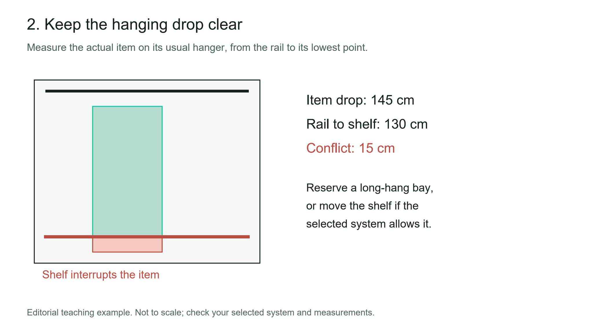 A 145 cm hanging item meets a shelf 130 cm below the rail, leaving 15 cm of its drop interrupted.