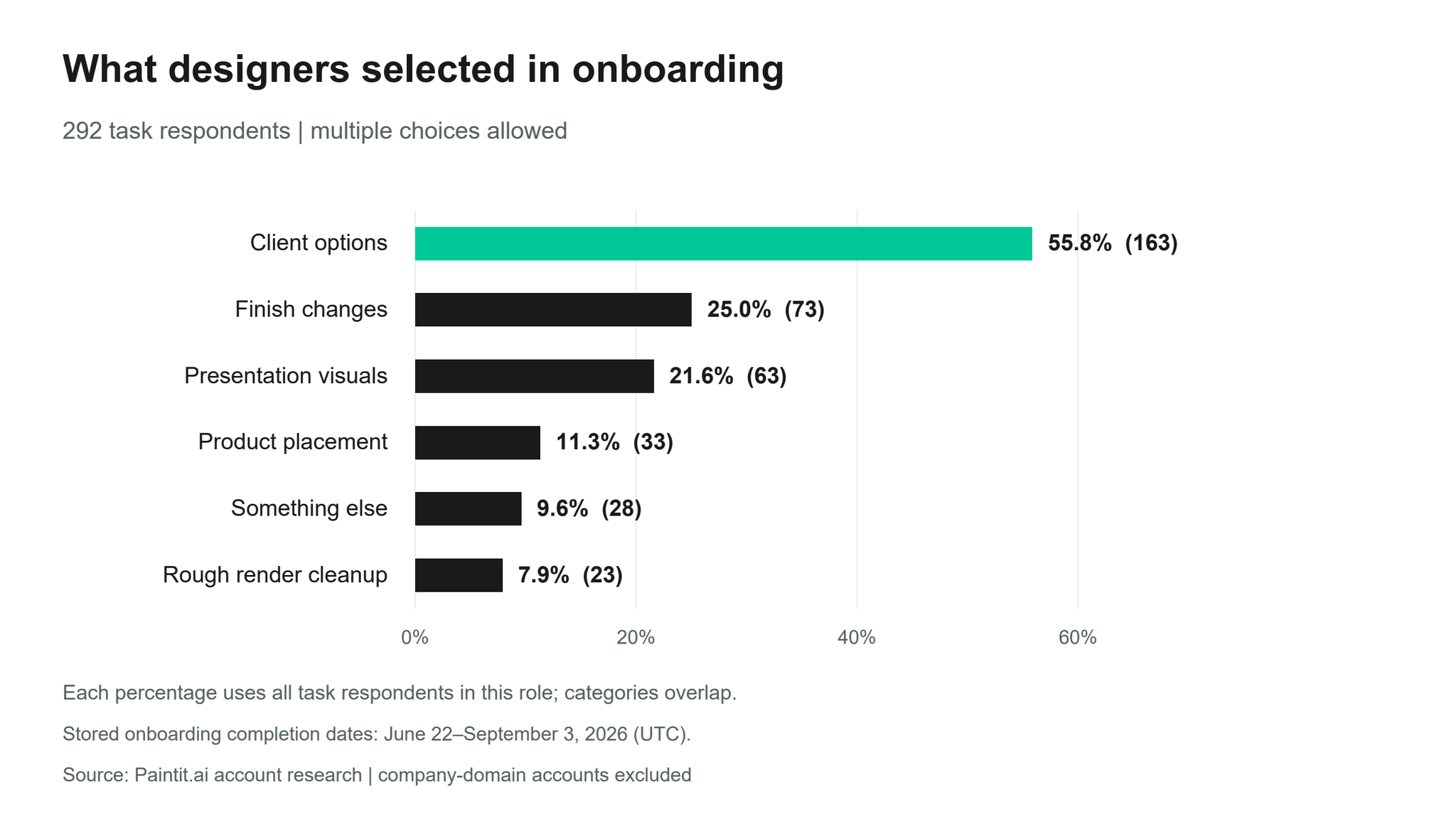 Bar chart of designer onboarding tasks, led by client options at 55.8 percent of 292 respondents