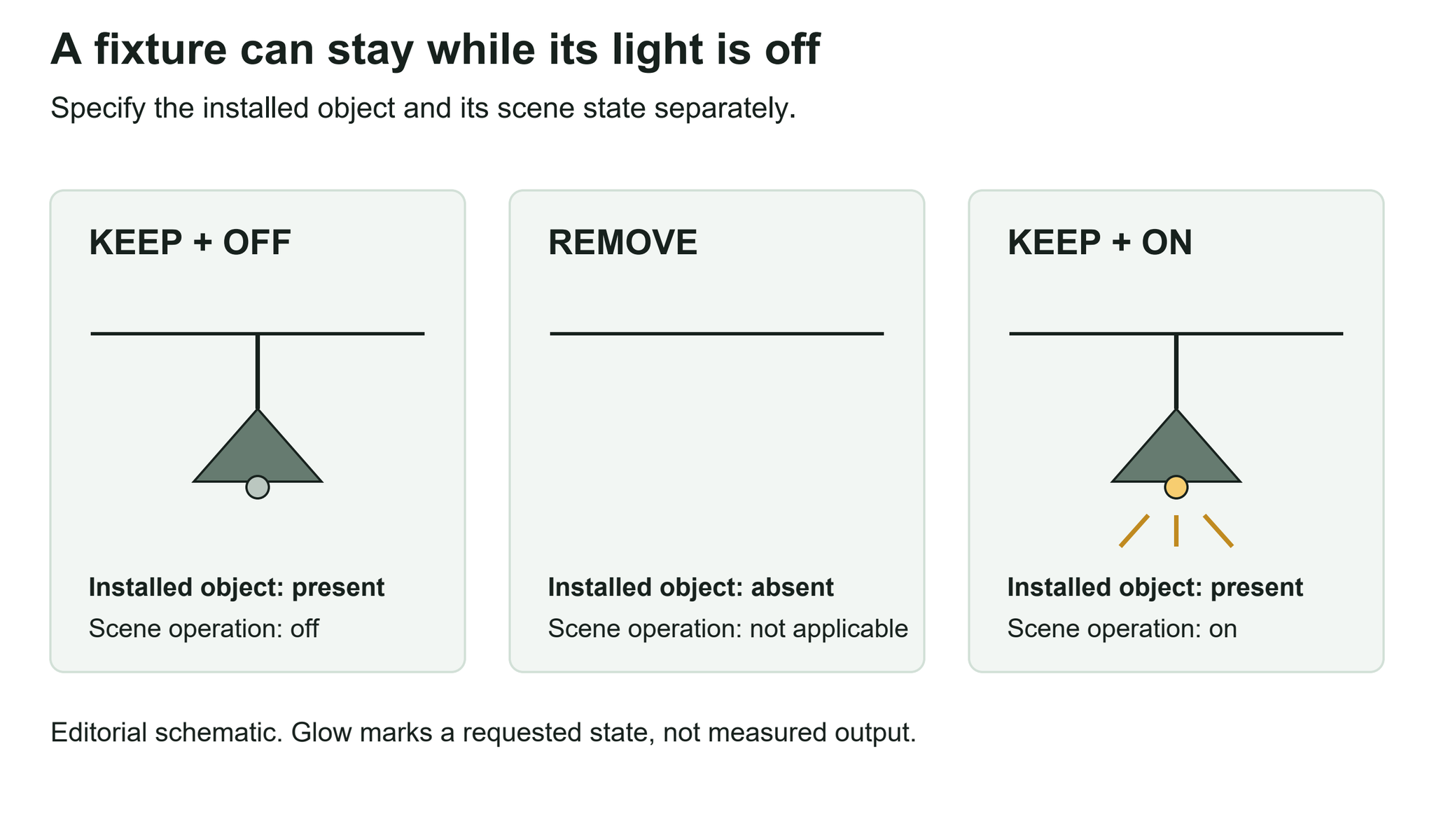 Three schematic instructions: keep a pendant installed but off, remove it entirely, or keep it installed and on.