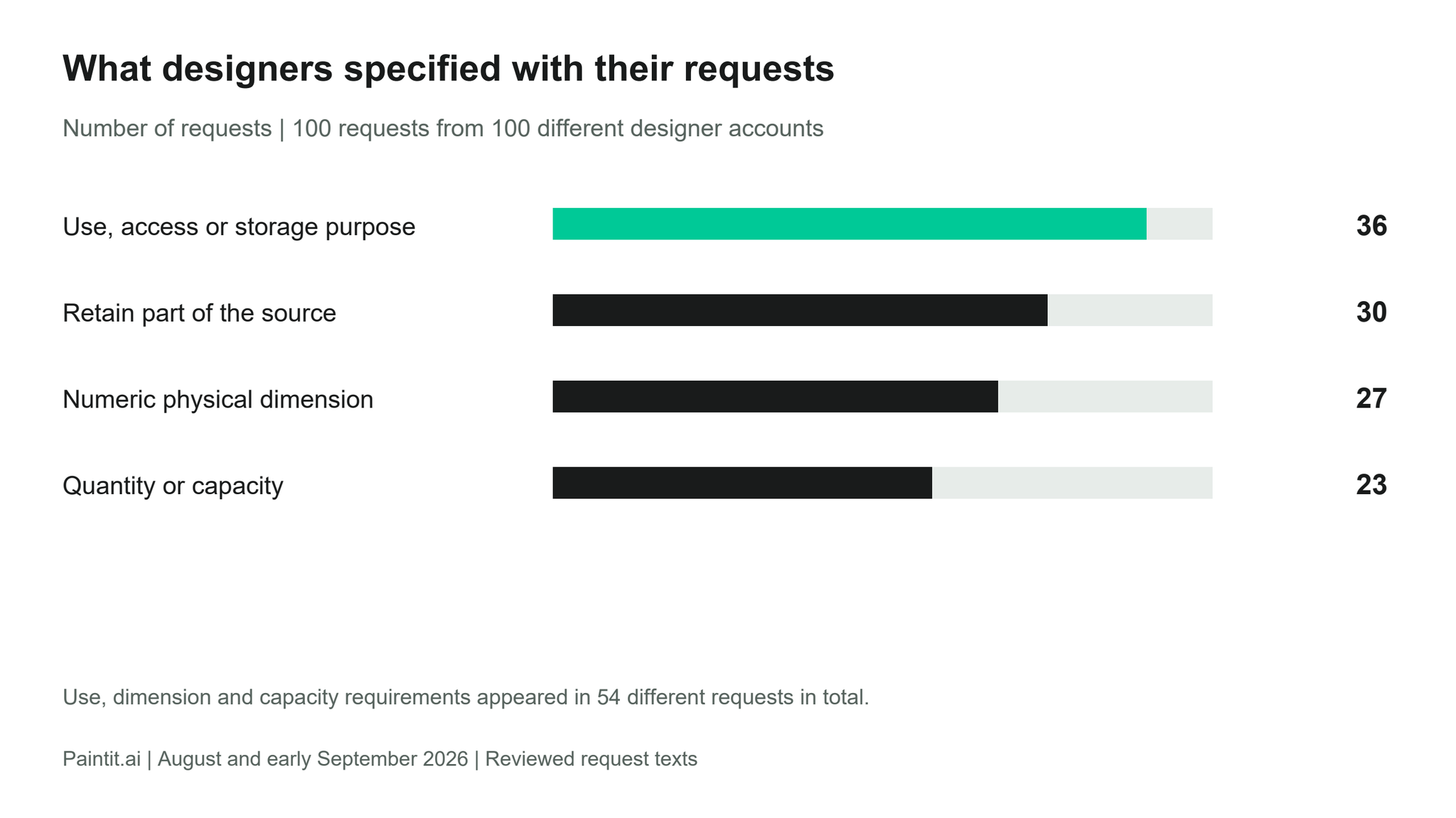 Requirements coded in 100 designer requests