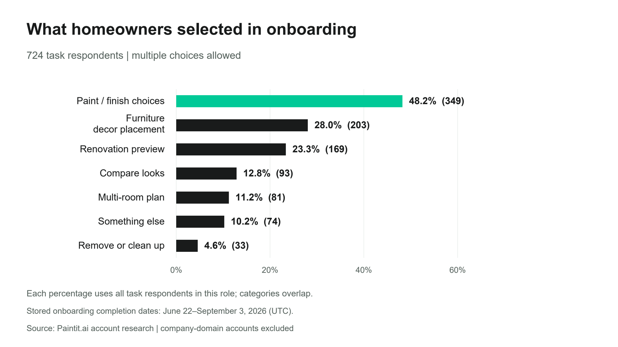 Bar chart of homeowner onboarding tasks, led by paint or finish choices at 48.2 percent of 724 respondents
