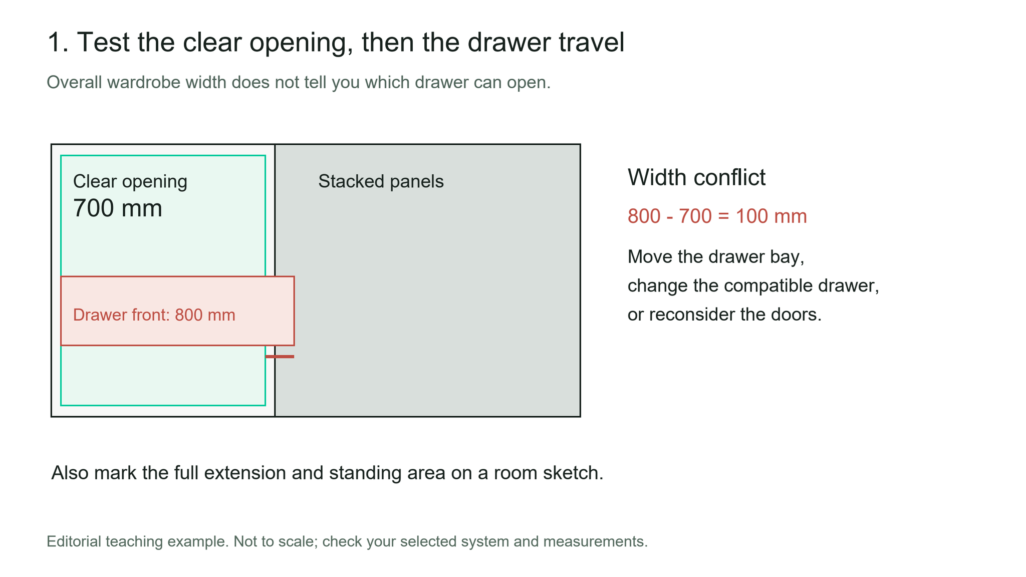 Sliding wardrobe panels restrict a clear opening to 700 mm while an illustrative drawer front is 800 mm wide.