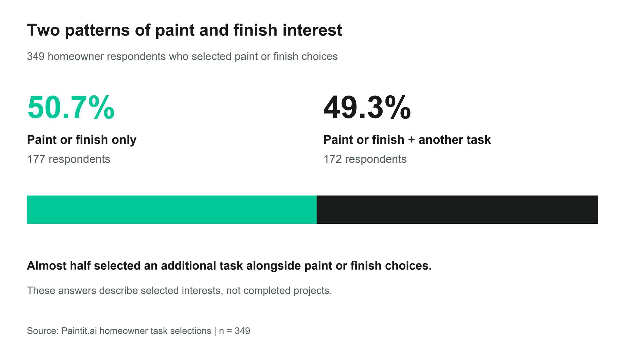 Of 349 paint and finish respondents, 177 selected that task alone and 172 also selected another task