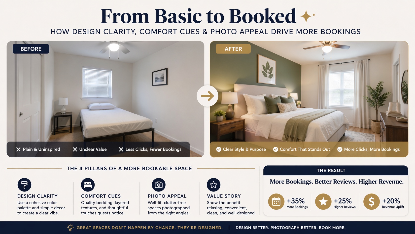 Educational visual showing how better short-term rental design improves listing appeal and guest confidence
