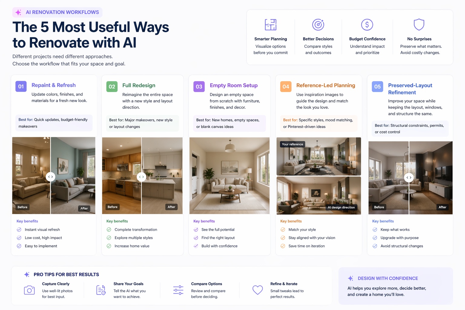 Visual guide to the most useful renovation workflows in Paintit.ai including repaint, full redesign, references, and preserved-layout refinement