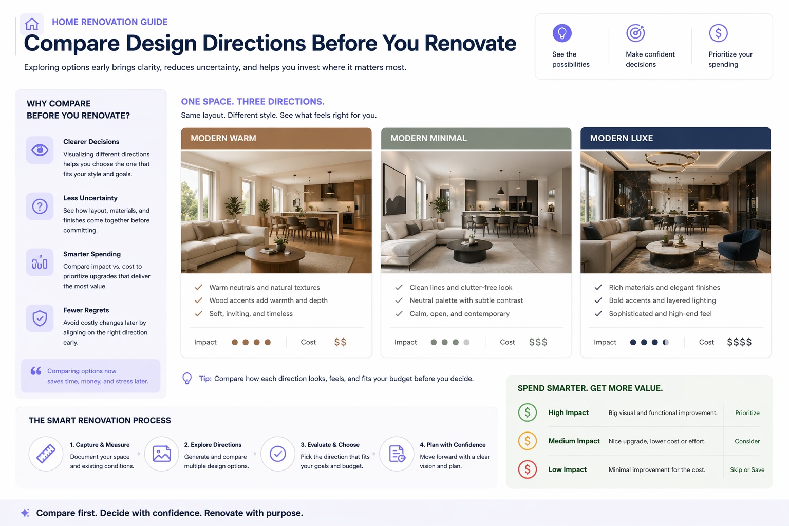 Educational visual showing how testing renovation ideas first reduces uncertainty and improves spending decisions