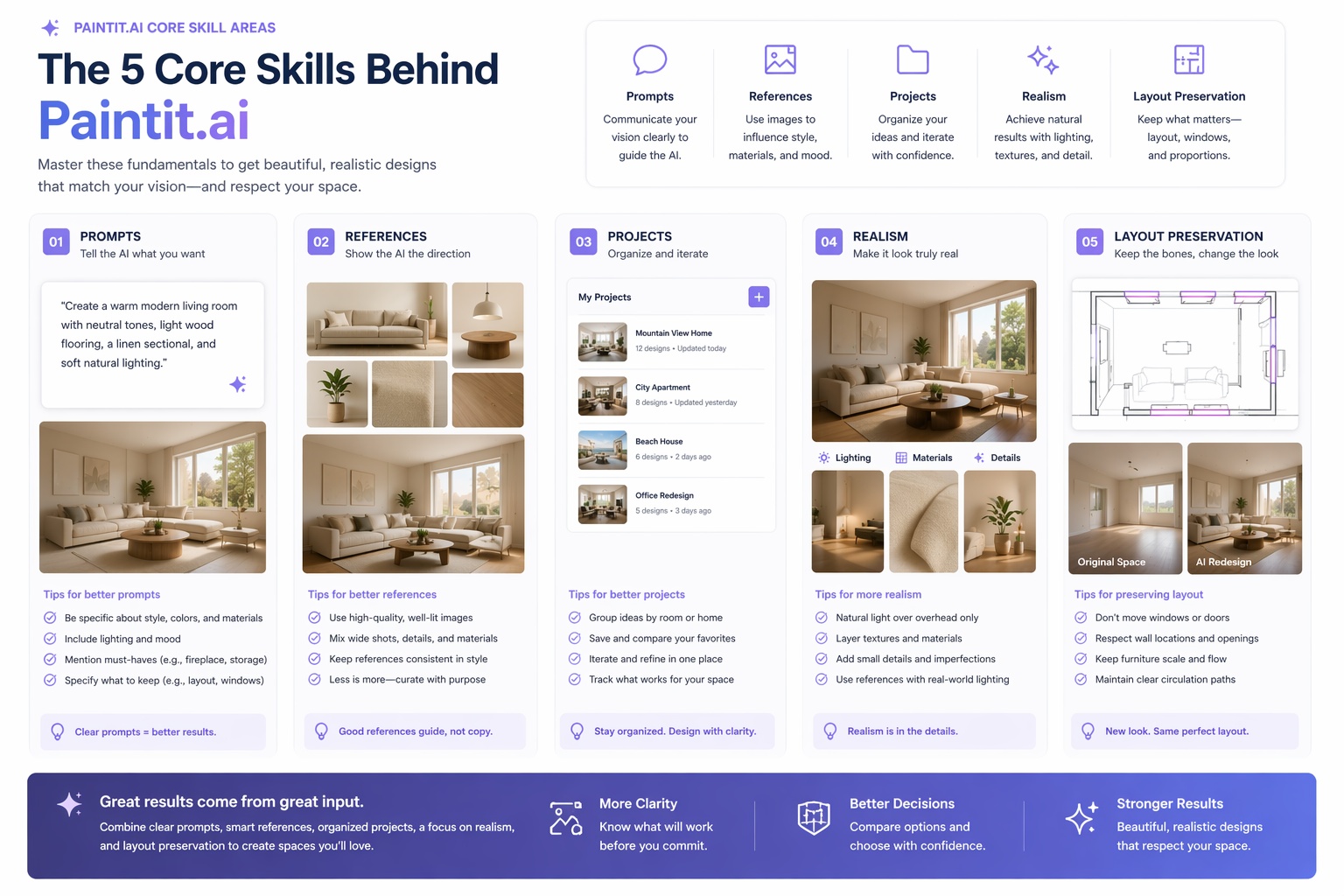 Core Paintit.ai learning system showing prompts, references, projects, realism, and layout control as the main skill areas