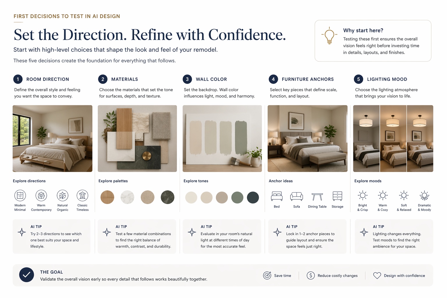 Visual guide showing which renovation decisions homeowners should test first, including materials, paint, furniture anchors, and lighting mood