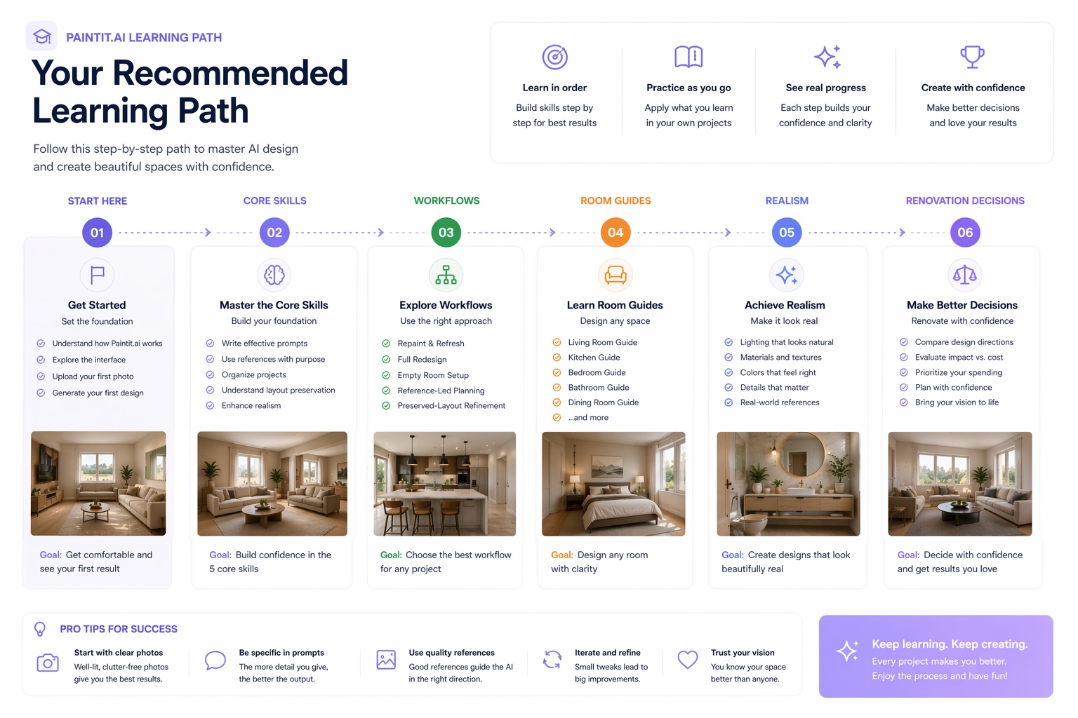 Recommended Paintit.ai learning path from getting started to workflows, room guides, realism, and renovation decisions