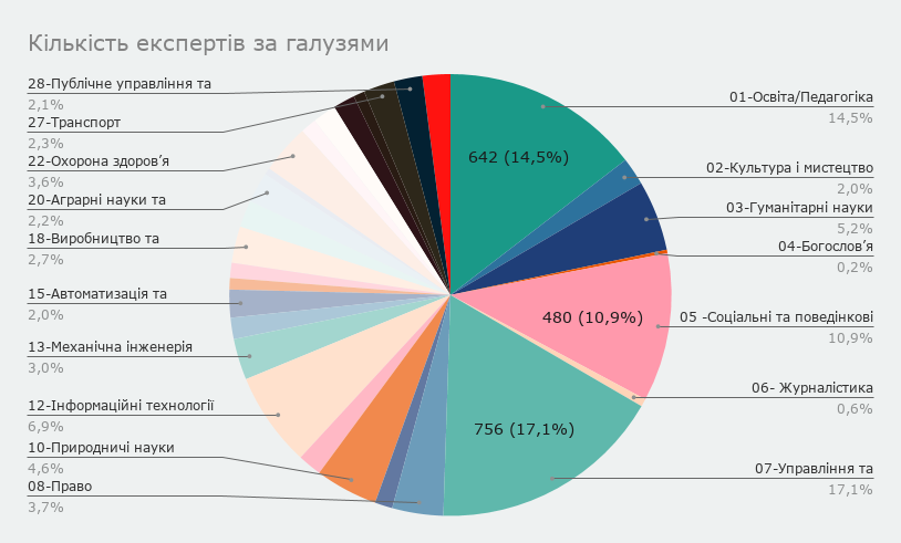Донабір Експертів