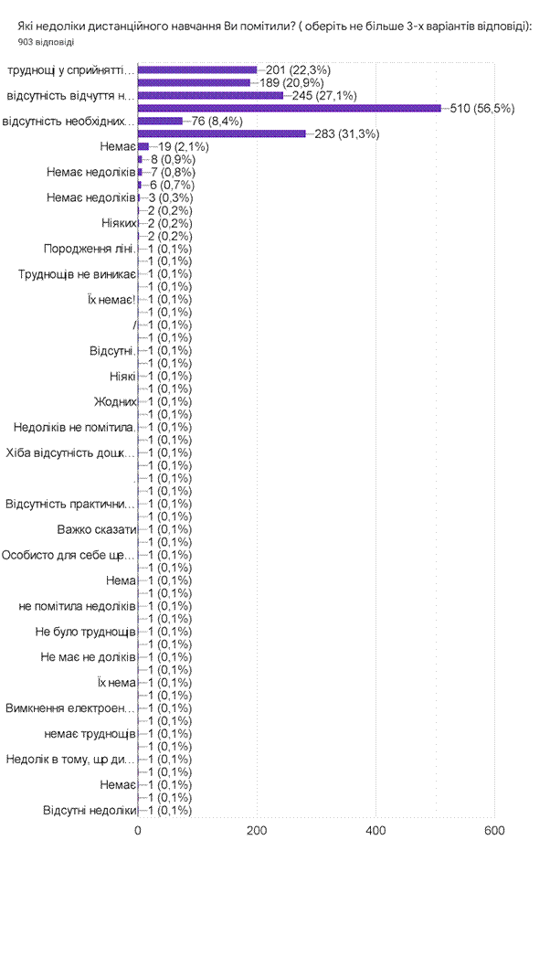 Дистанційна освіта: реальний стан, виклики та перспективи