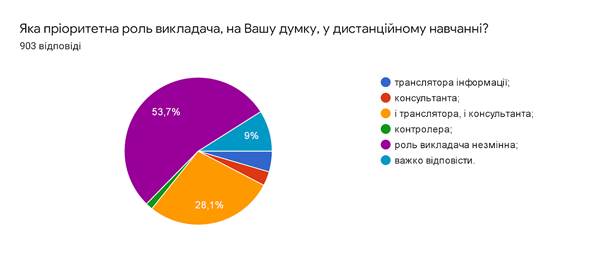 Дистанційна освіта: реальний стан, виклики та перспективи