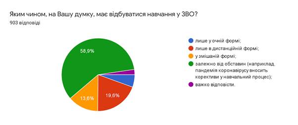 Дистанційна освіта: реальний стан, виклики та перспективи