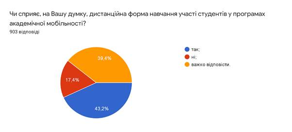 Дистанційна освіта: реальний стан, виклики та перспективи