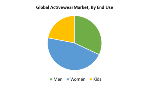 Global Activewear Market, BY End Use
