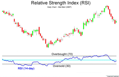 Relative strength index 14-periodSource: Wikipedia