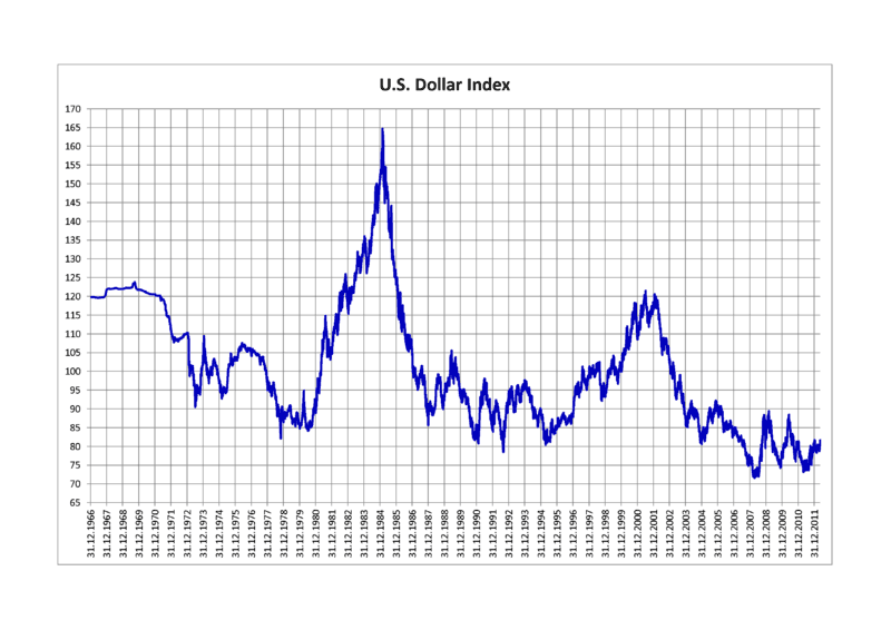 US Dollar Index 1966-2012Source: Wikimedia Commons