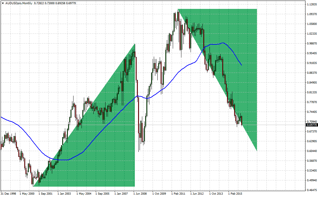 #AUDUSD to face multiple challenges as China adjusts. Targeting 0.6044