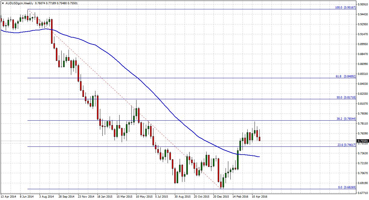 AUDUSDgcmWeekly_forex_weekly_outlook_tradersdna