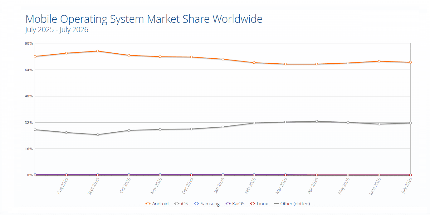 Android vs iOS Market Share.png