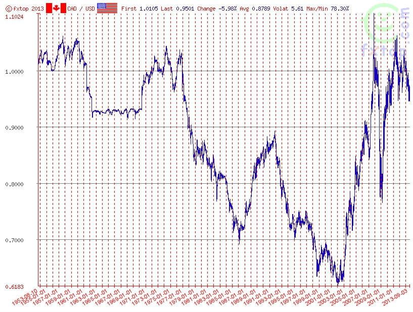 CADUSD Historical