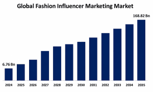 Global Fashion Influencer Marketing Market