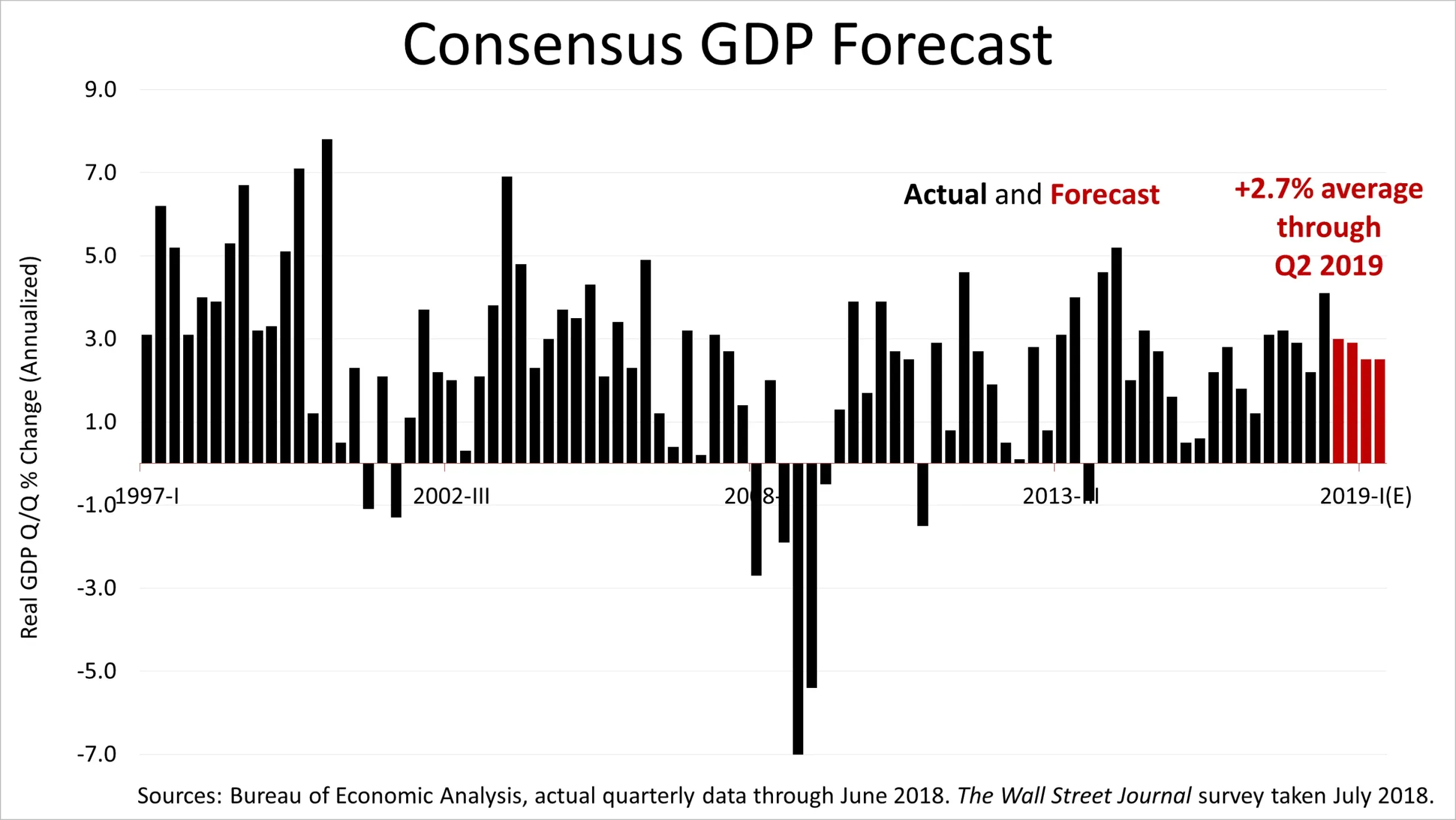 GDP growth in 2019 likely to be 3.0% plus